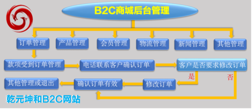 b2c网站建设解决方案-北京乾元坤和